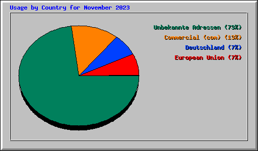 Usage by Country for November 2023