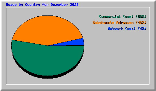 Usage by Country for Dezember 2023