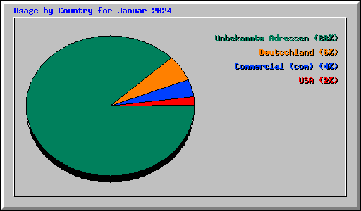 Usage by Country for Januar 2024