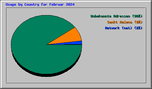 Usage by Country for Februar 2024
