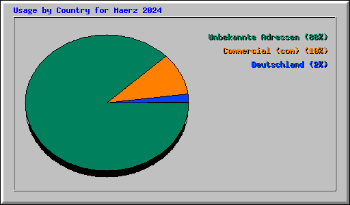 Usage by Country for Maerz 2024