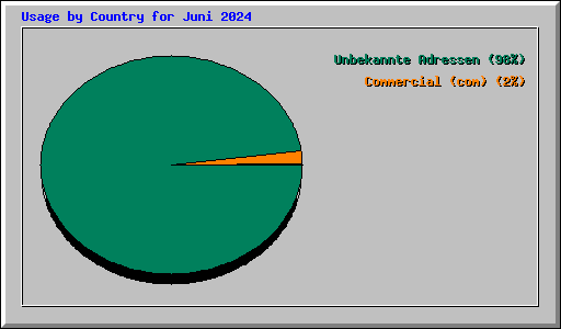 Usage by Country for Juni 2024