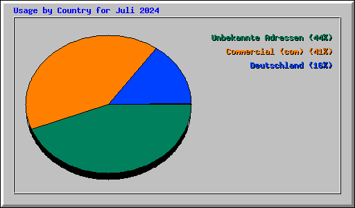 Usage by Country for Juli 2024