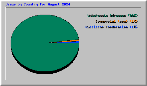 Usage by Country for August 2024
