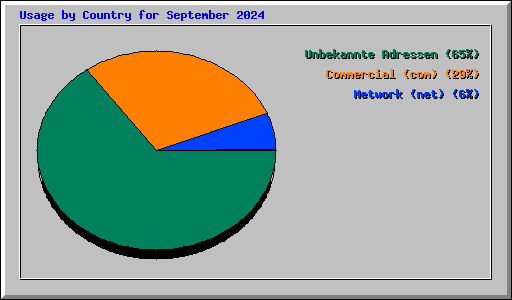 Usage by Country for September 2024