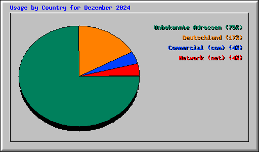 Usage by Country for Dezember 2024