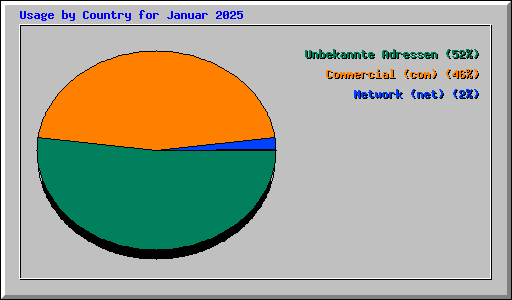 Usage by Country for Januar 2025
