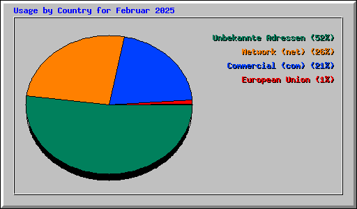 Usage by Country for Februar 2025