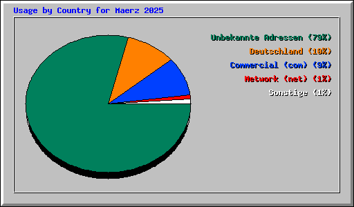 Usage by Country for Maerz 2025