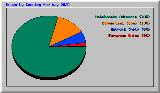 Usage by Country for May 2025