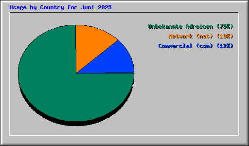 Usage by Country for Juni 2025