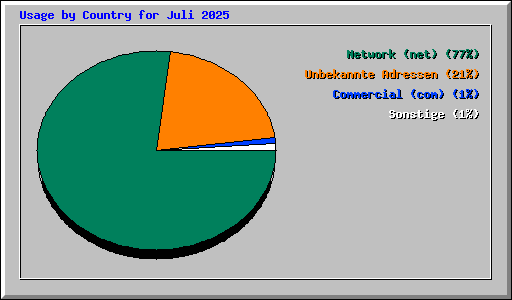 Usage by Country for Juli 2025