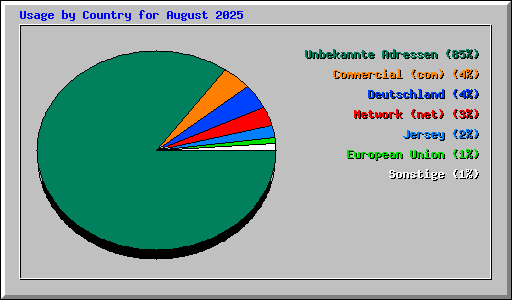 Usage by Country for August 2025