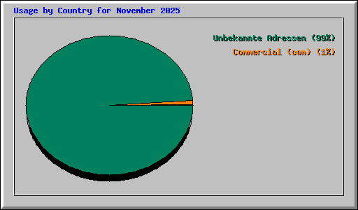 Usage by Country for November 2025