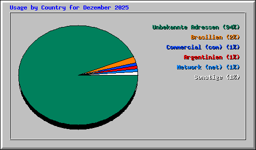 Usage by Country for Dezember 2025