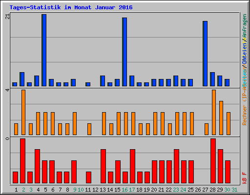 Tages-Statistik im Monat Januar 2016