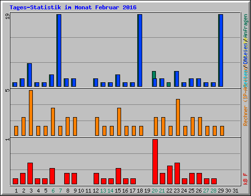 Tages-Statistik im Monat Februar 2016