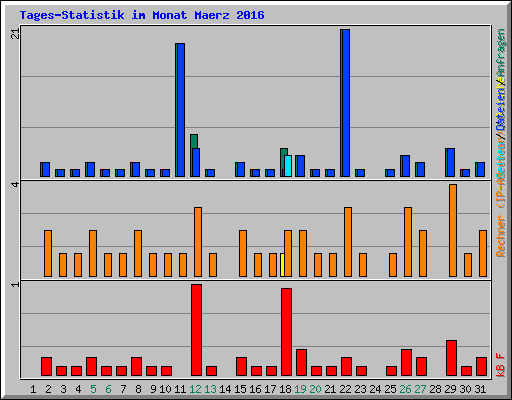 Tages-Statistik im Monat Maerz 2016