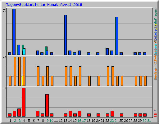 Tages-Statistik im Monat April 2016
