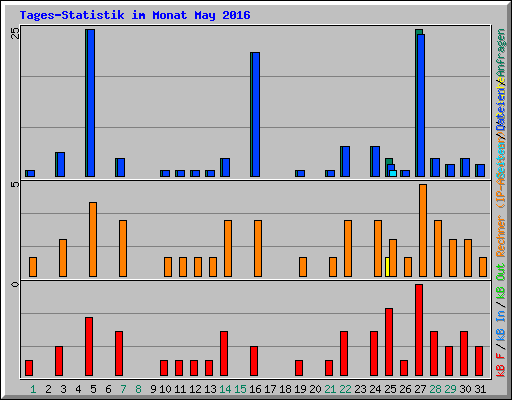Tages-Statistik im Monat May 2016