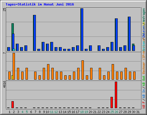 Tages-Statistik im Monat Juni 2016