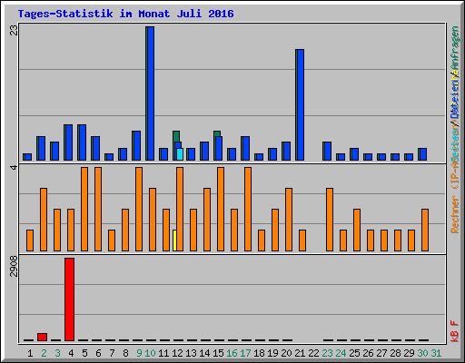 Tages-Statistik im Monat Juli 2016