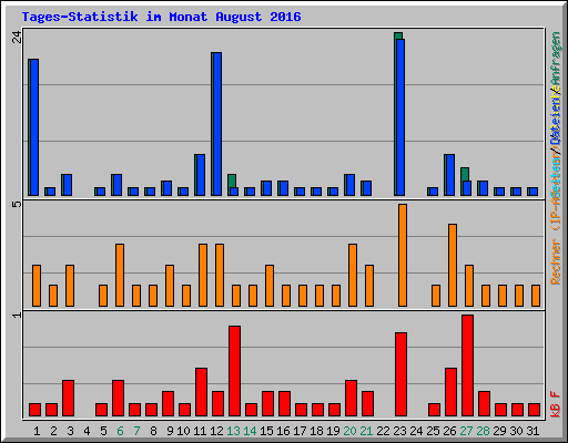 Tages-Statistik im Monat August 2016