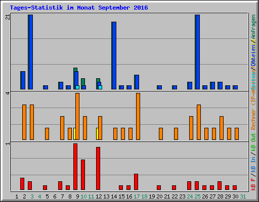 Tages-Statistik im Monat September 2016