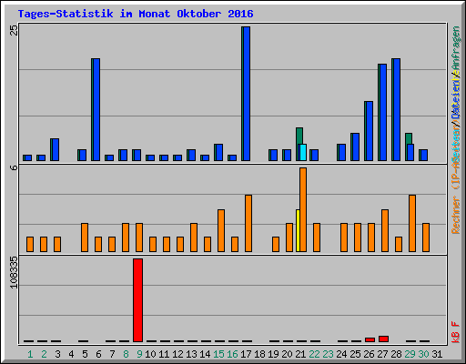 Tages-Statistik im Monat Oktober 2016