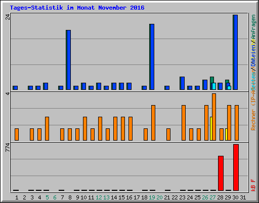 Tages-Statistik im Monat November 2016