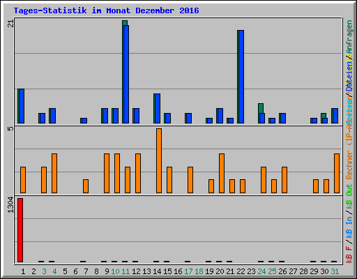 Tages-Statistik im Monat Dezember 2016