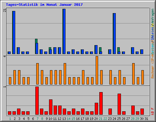 Tages-Statistik im Monat Januar 2017