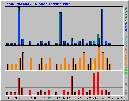 Tages-Statistik im Monat Februar 2017
