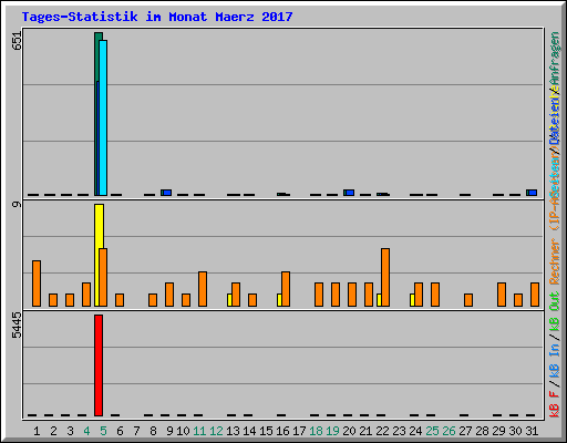 Tages-Statistik im Monat Maerz 2017