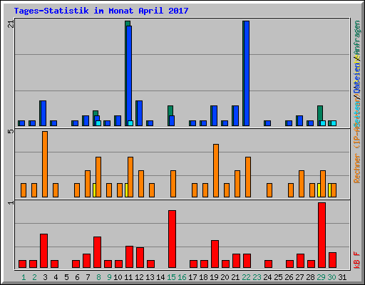 Tages-Statistik im Monat April 2017