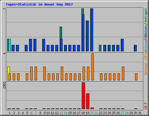 Tages-Statistik im Monat May 2017