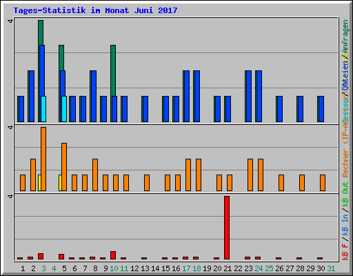 Tages-Statistik im Monat Juni 2017