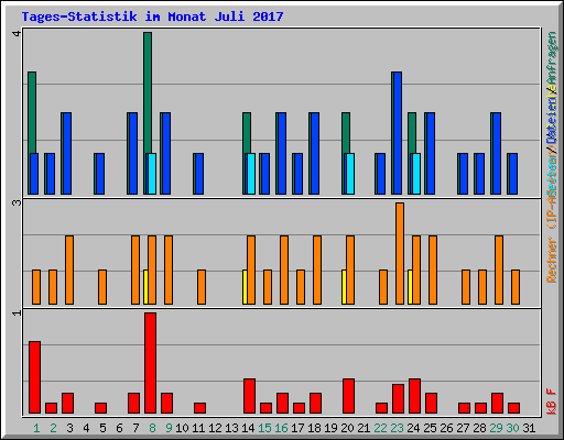 Tages-Statistik im Monat Juli 2017