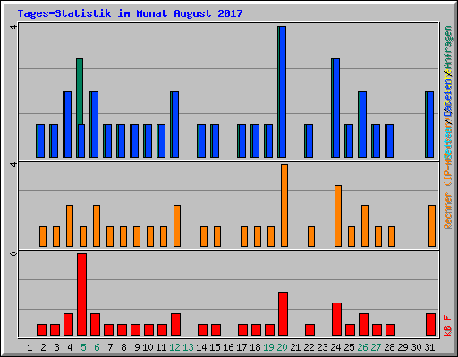 Tages-Statistik im Monat August 2017