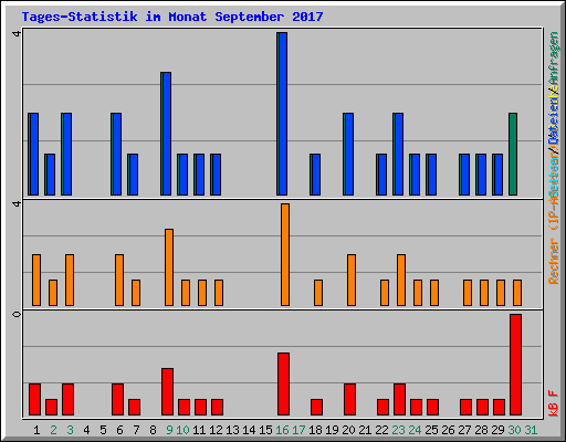 Tages-Statistik im Monat September 2017