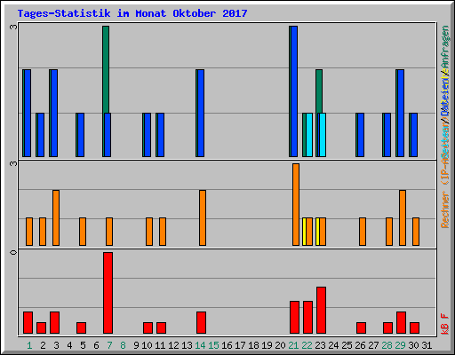 Tages-Statistik im Monat Oktober 2017