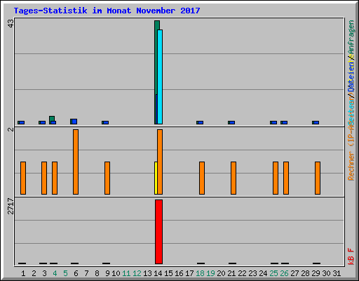 Tages-Statistik im Monat November 2017