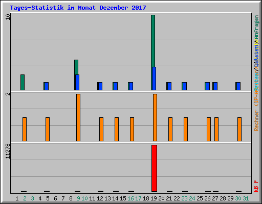 Tages-Statistik im Monat Dezember 2017