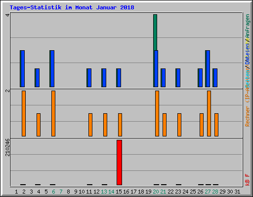 Tages-Statistik im Monat Januar 2018
