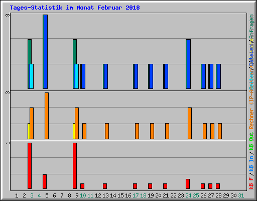 Tages-Statistik im Monat Februar 2018