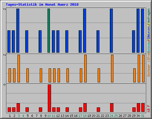 Tages-Statistik im Monat Maerz 2018