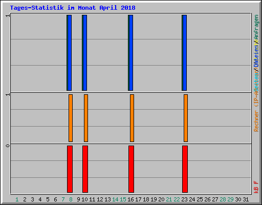 Tages-Statistik im Monat April 2018