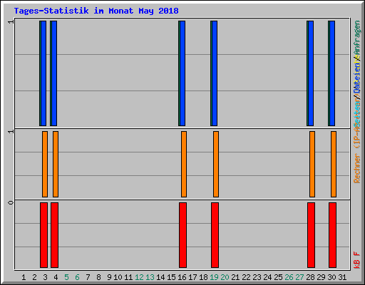 Tages-Statistik im Monat May 2018