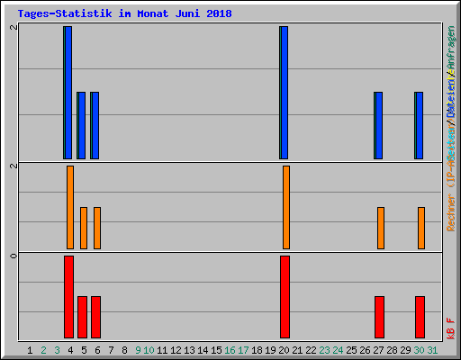 Tages-Statistik im Monat Juni 2018