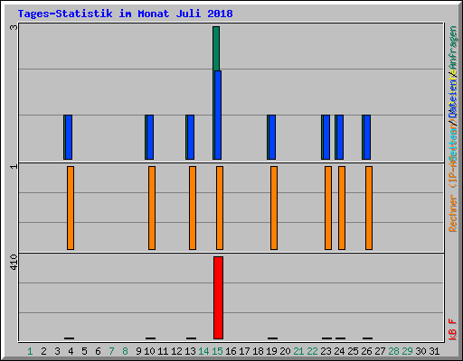 Tages-Statistik im Monat Juli 2018